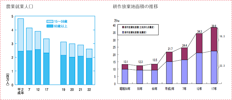 農業就業人口