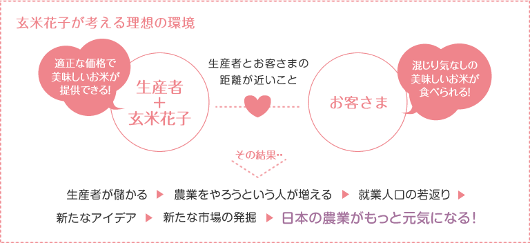 玄米花子が考える理想の環境　生産者とお客さまの距離が近いこと