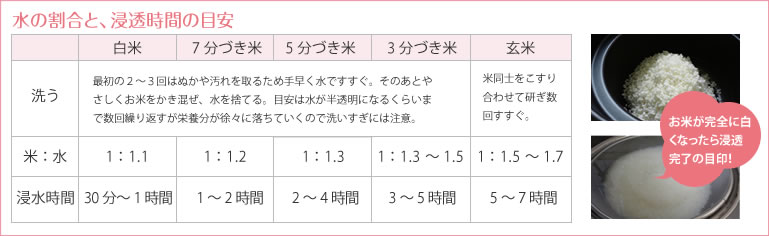 水の割合と、浸透時間の目安